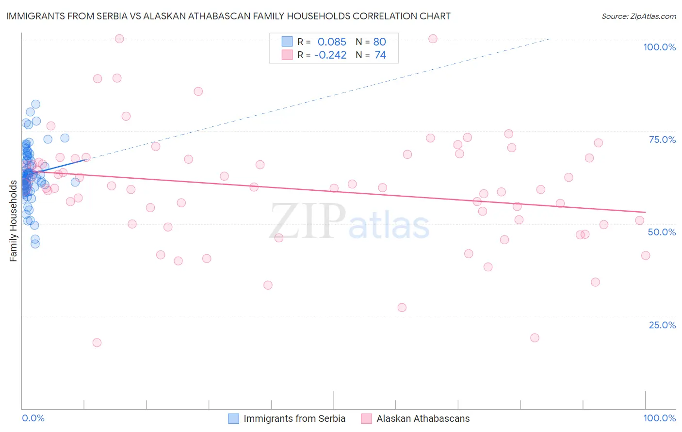 Immigrants from Serbia vs Alaskan Athabascan Family Households