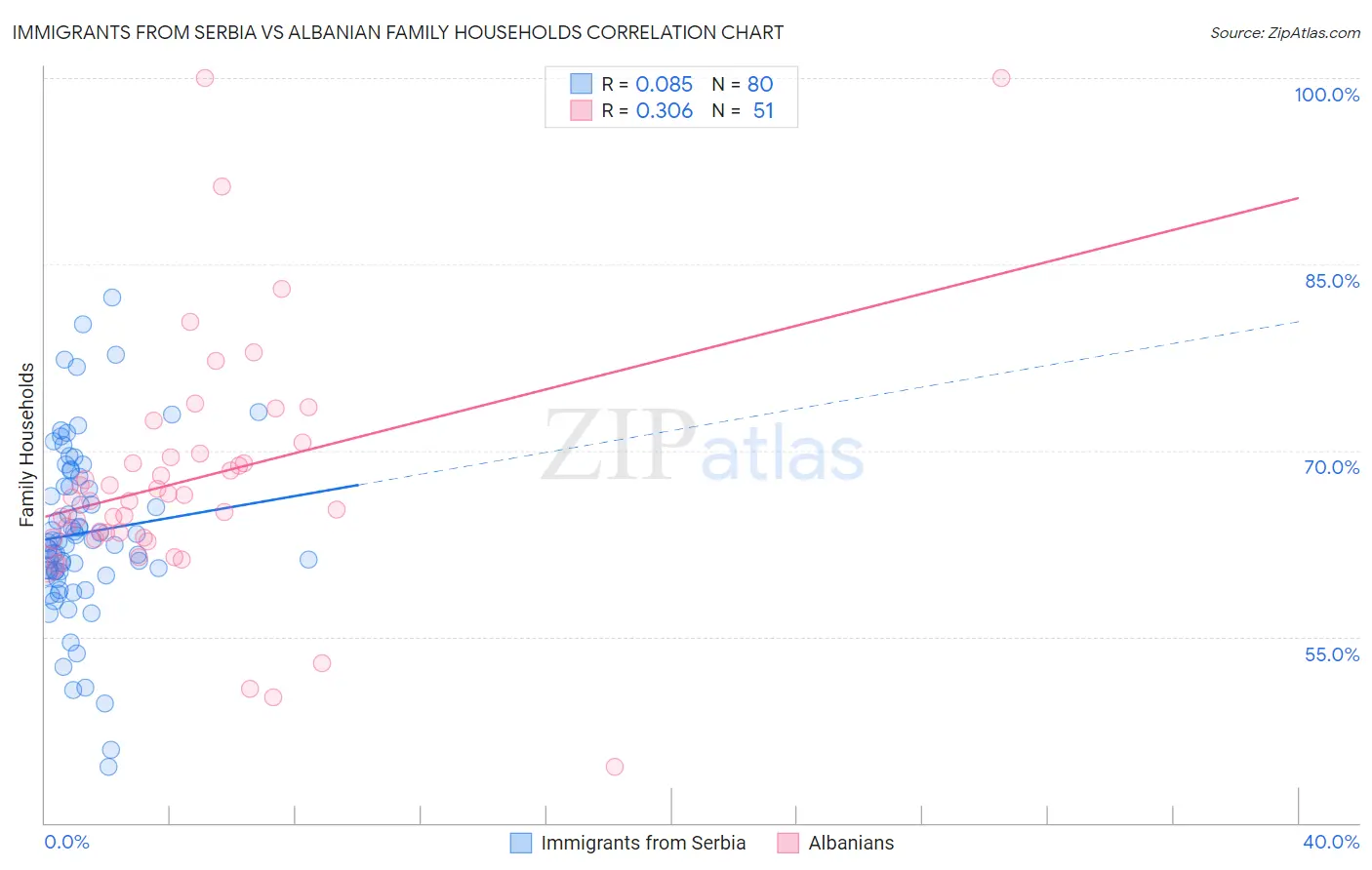 Immigrants from Serbia vs Albanian Family Households