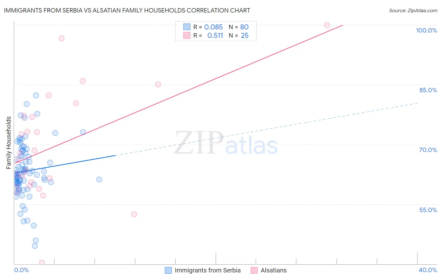 Immigrants from Serbia vs Alsatian Family Households