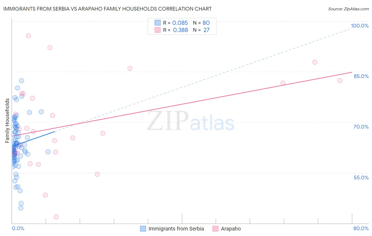 Immigrants from Serbia vs Arapaho Family Households