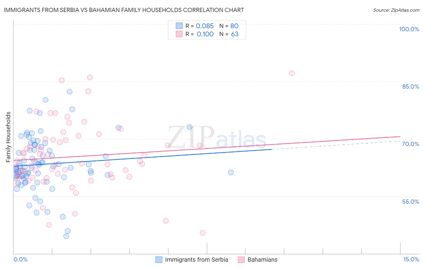 Immigrants from Serbia vs Bahamian Family Households