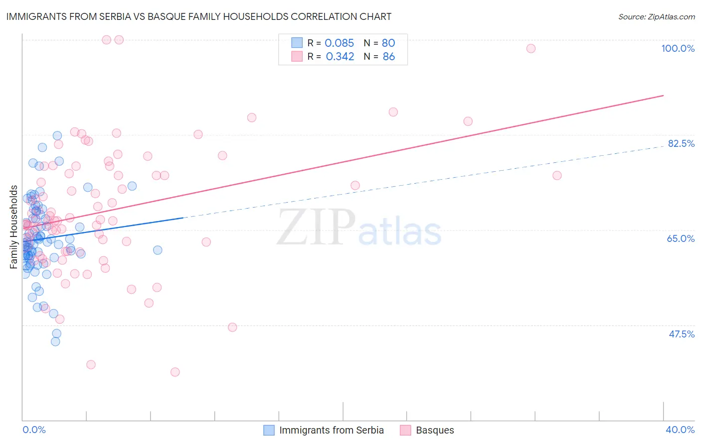 Immigrants from Serbia vs Basque Family Households