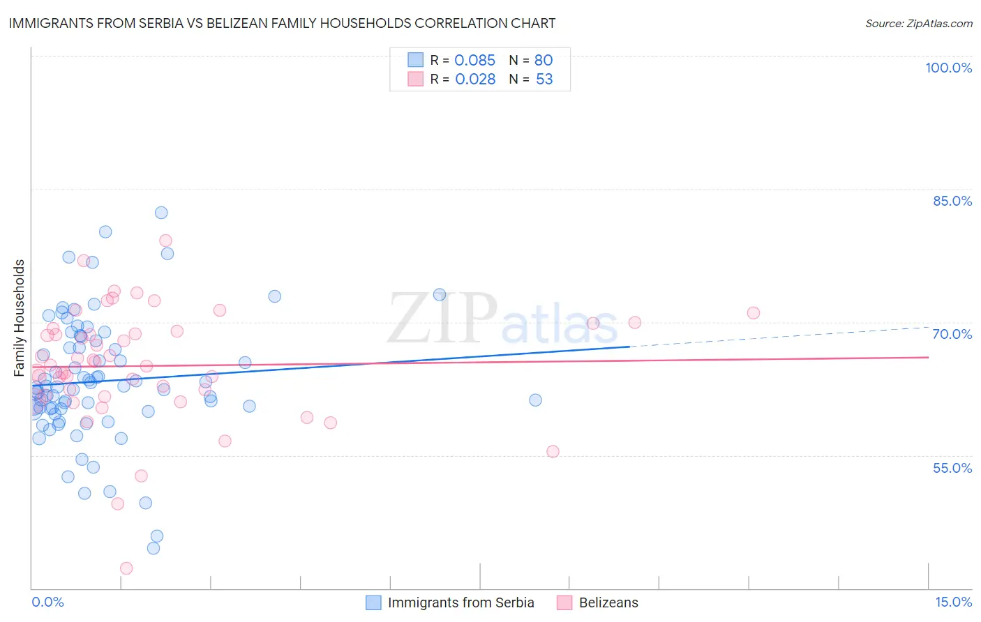 Immigrants from Serbia vs Belizean Family Households