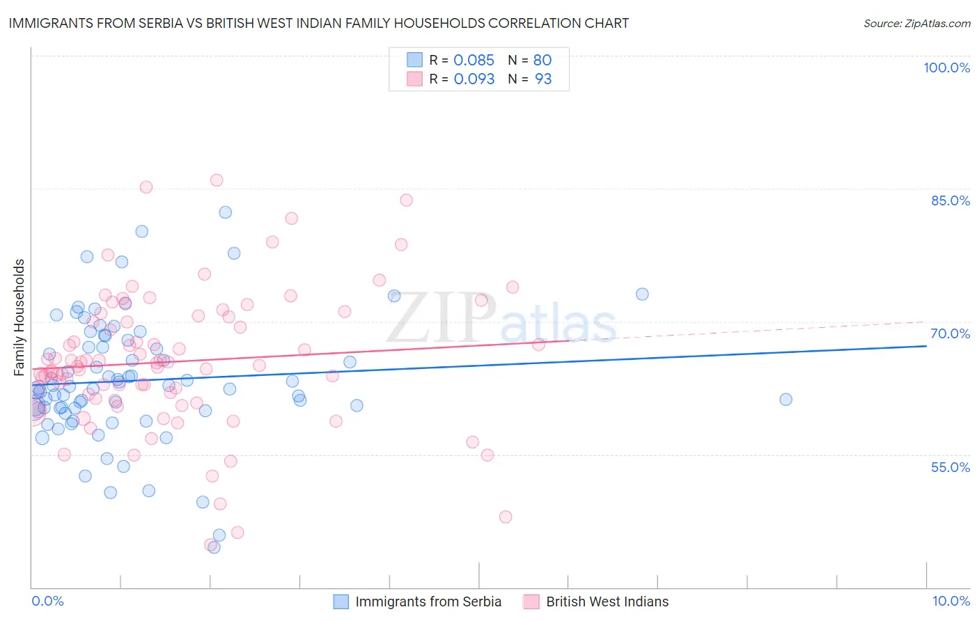 Immigrants from Serbia vs British West Indian Family Households