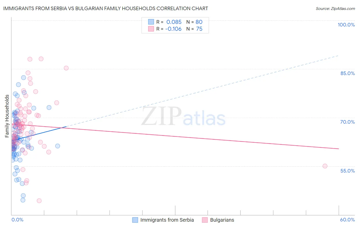 Immigrants from Serbia vs Bulgarian Family Households