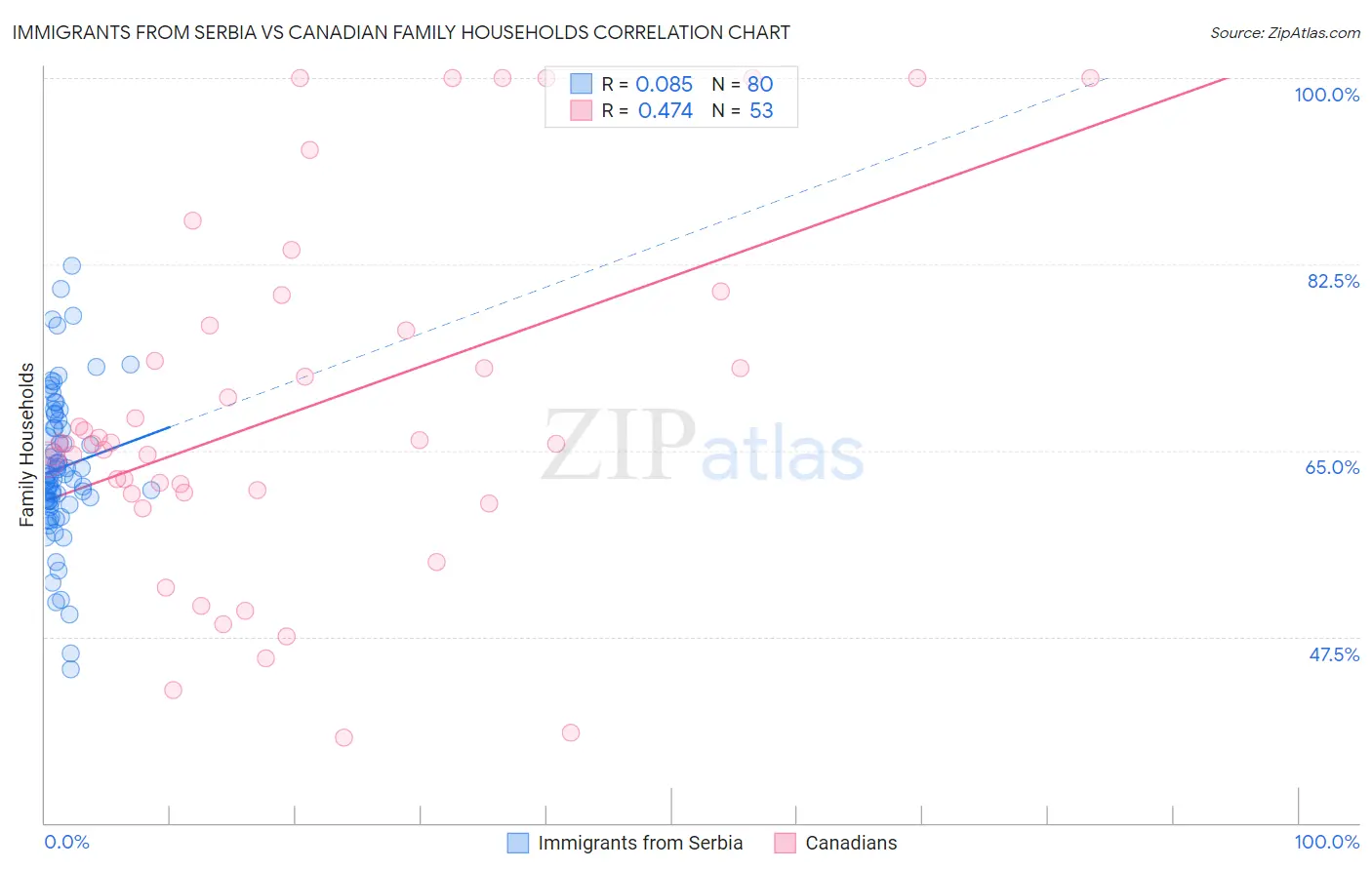 Immigrants from Serbia vs Canadian Family Households