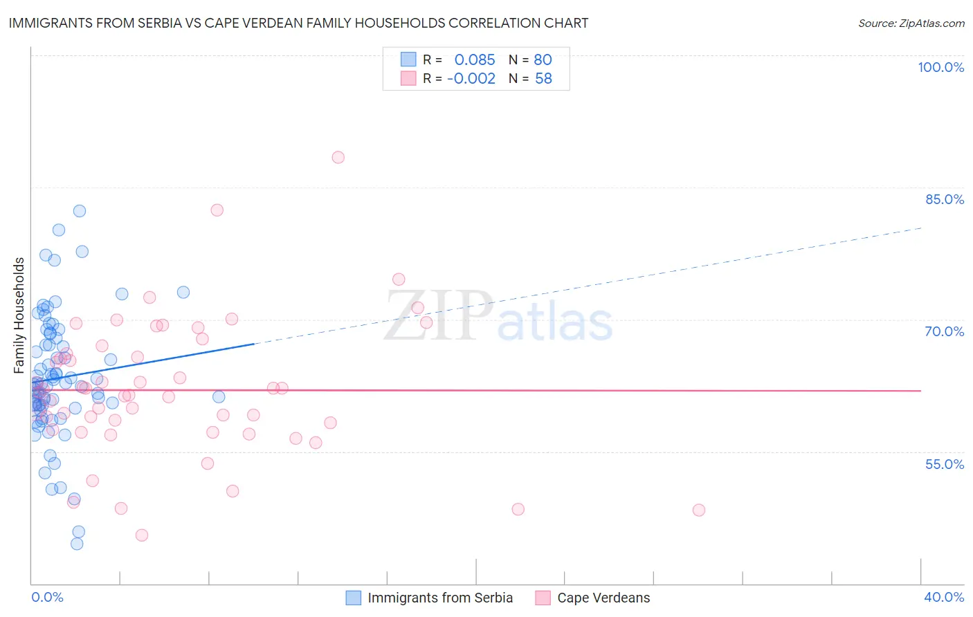 Immigrants from Serbia vs Cape Verdean Family Households