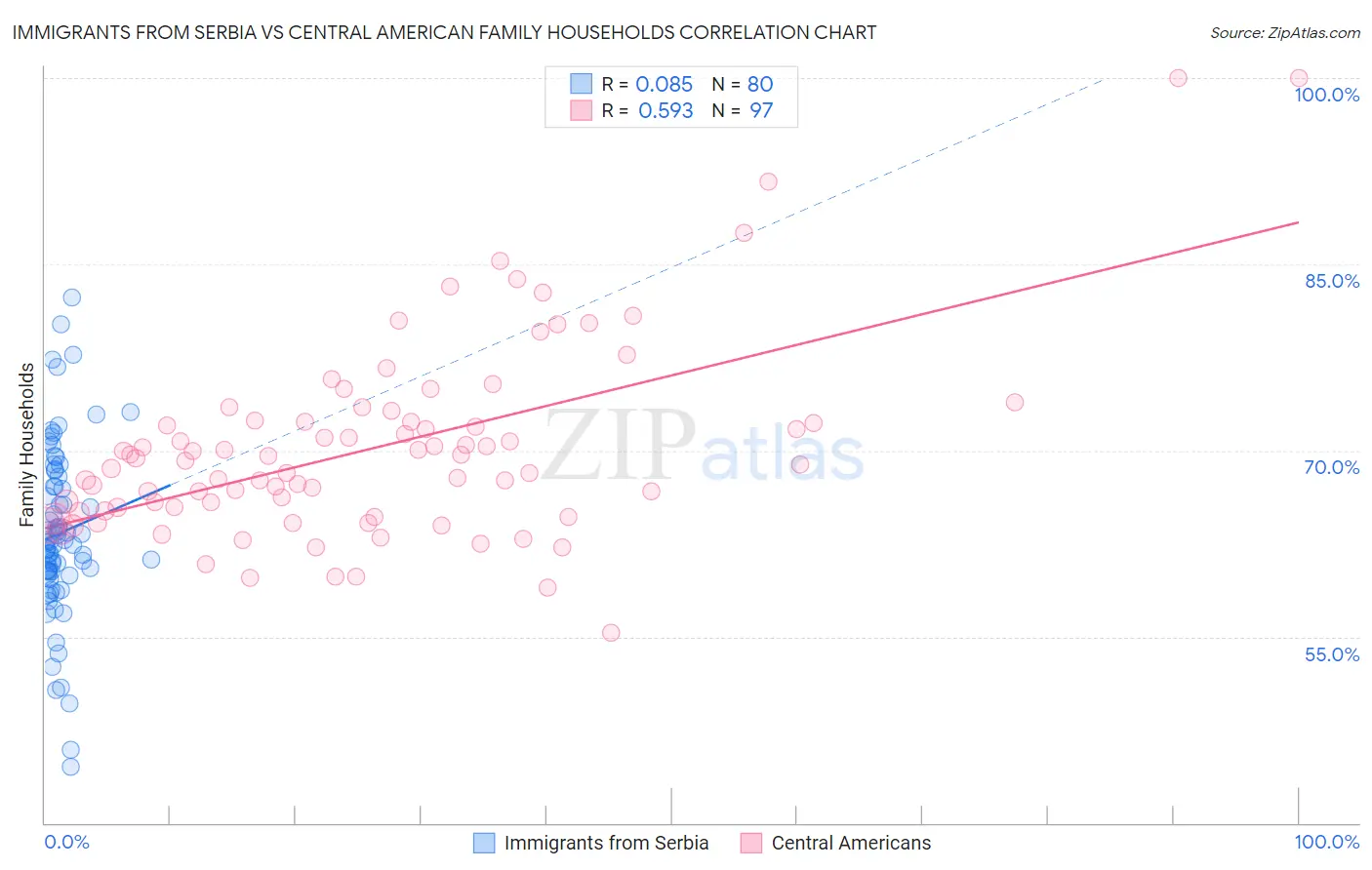 Immigrants from Serbia vs Central American Family Households