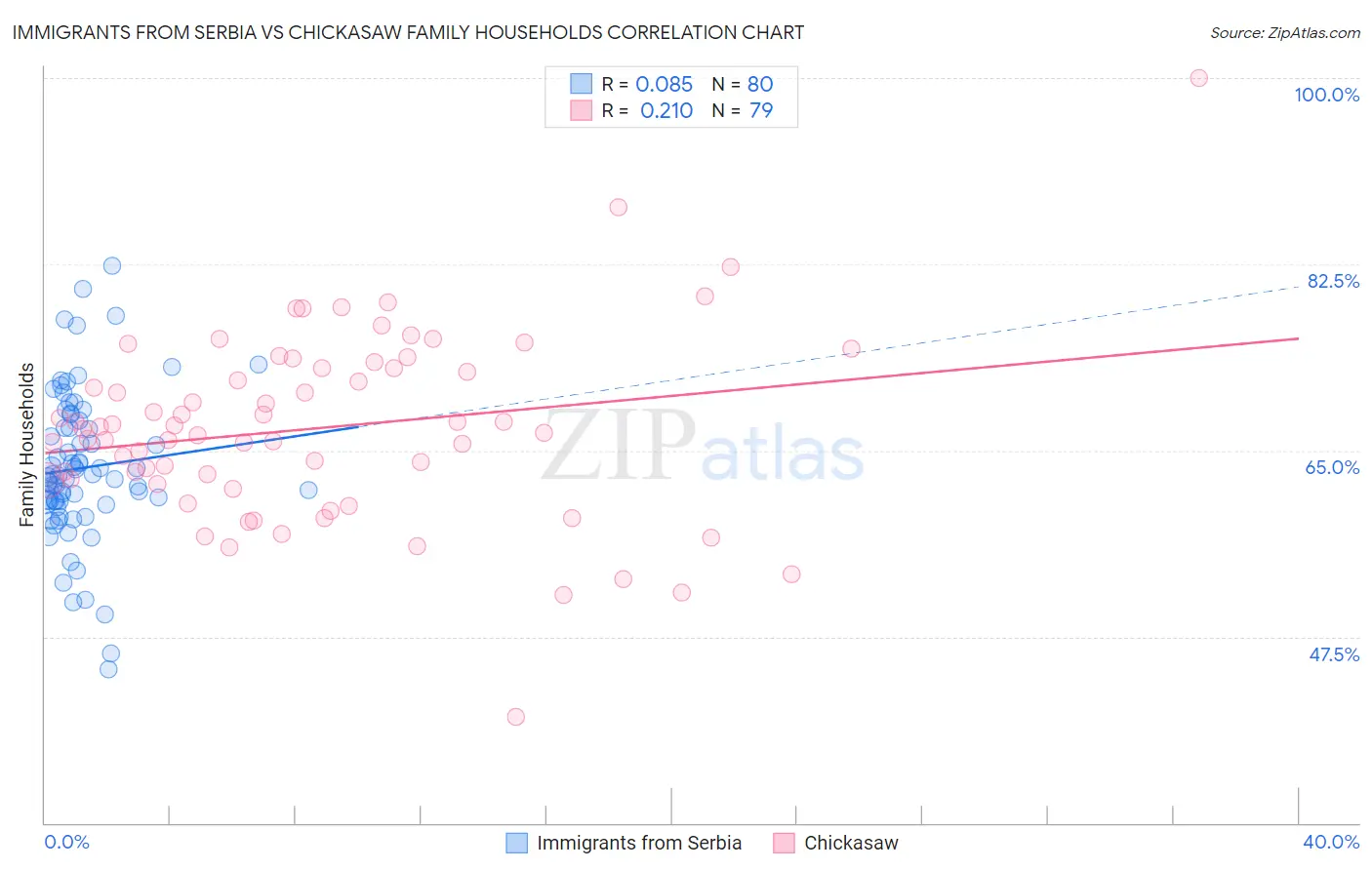 Immigrants from Serbia vs Chickasaw Family Households