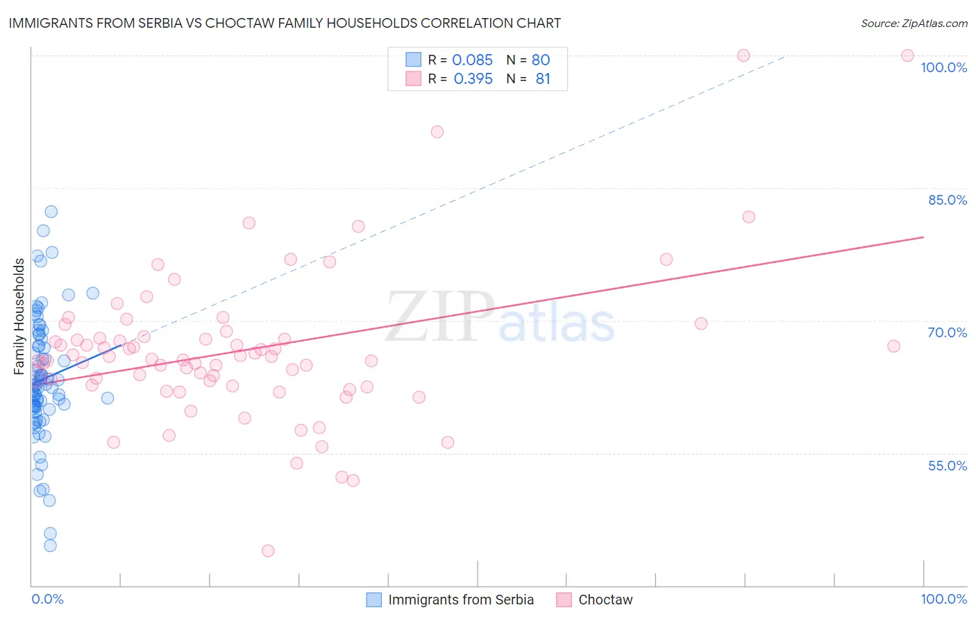 Immigrants from Serbia vs Choctaw Family Households