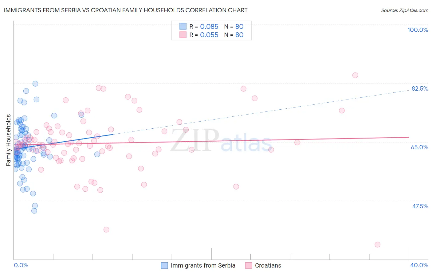 Immigrants from Serbia vs Croatian Family Households