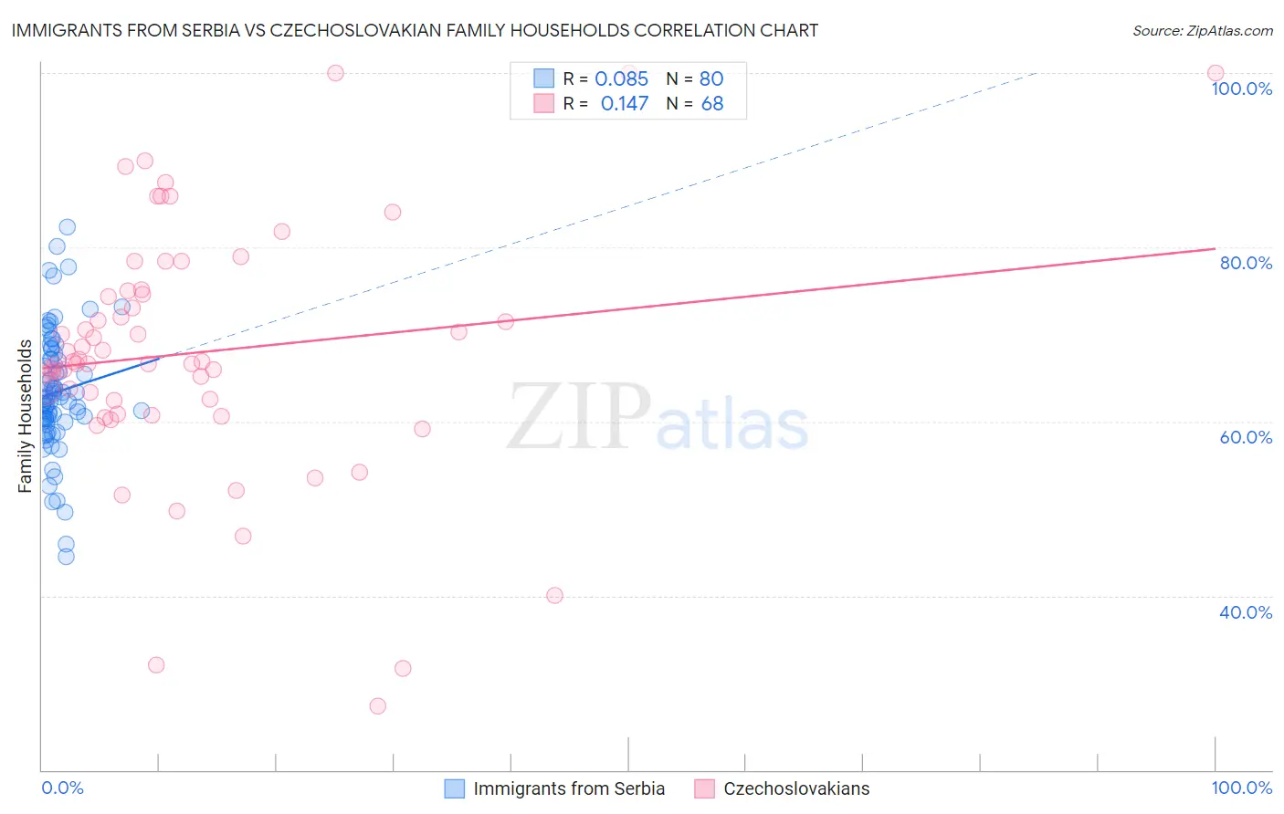 Immigrants from Serbia vs Czechoslovakian Family Households