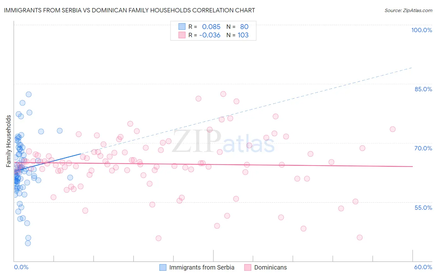 Immigrants from Serbia vs Dominican Family Households