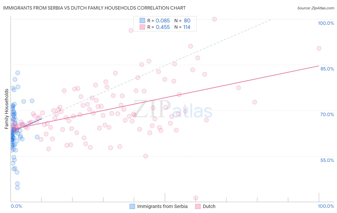 Immigrants from Serbia vs Dutch Family Households