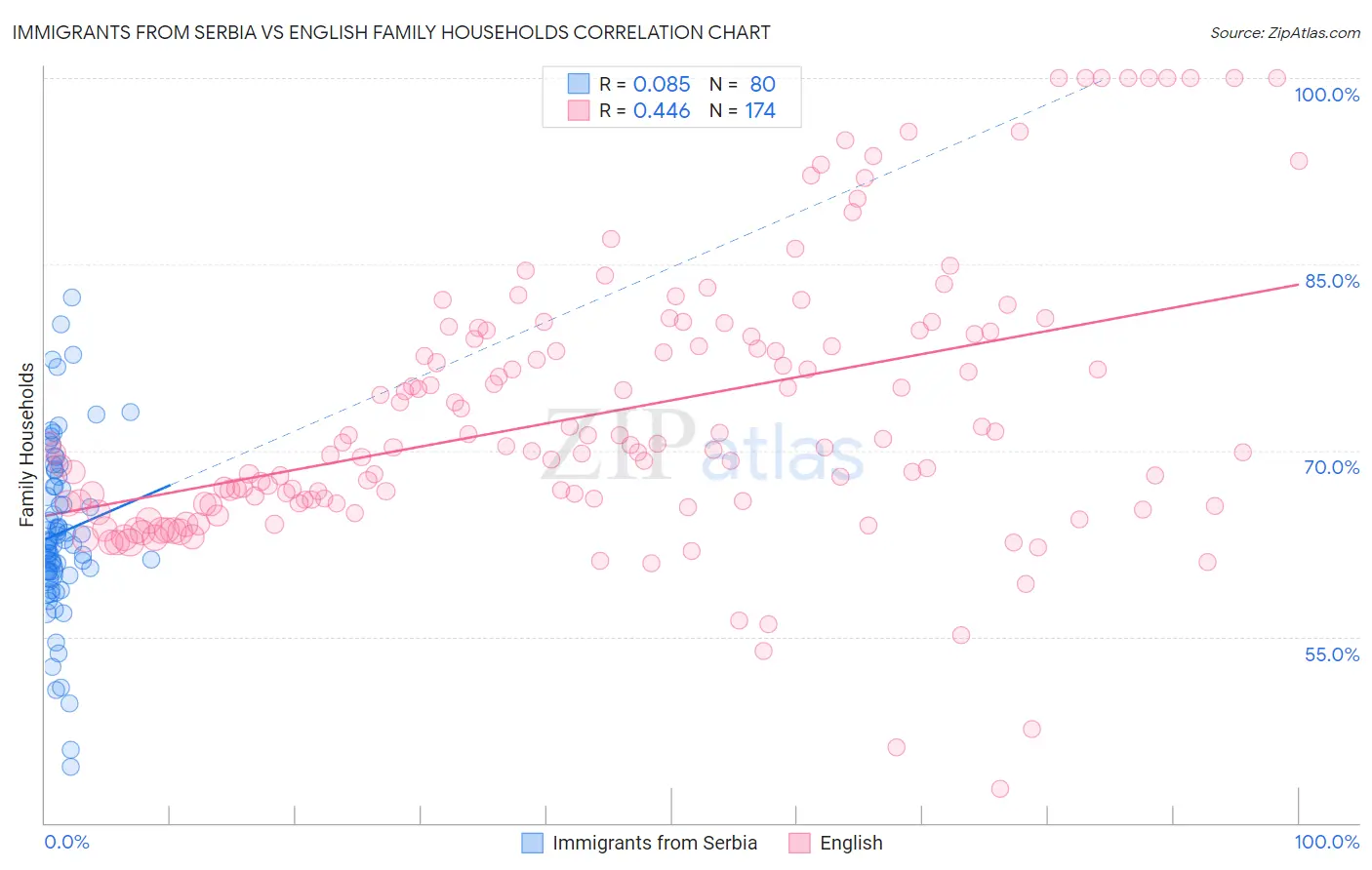 Immigrants from Serbia vs English Family Households