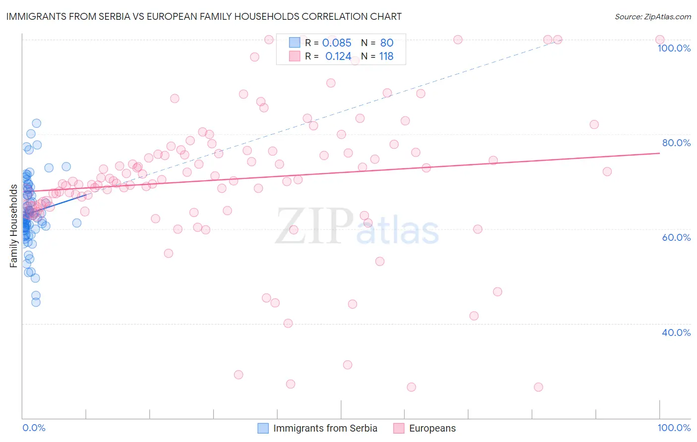 Immigrants from Serbia vs European Family Households