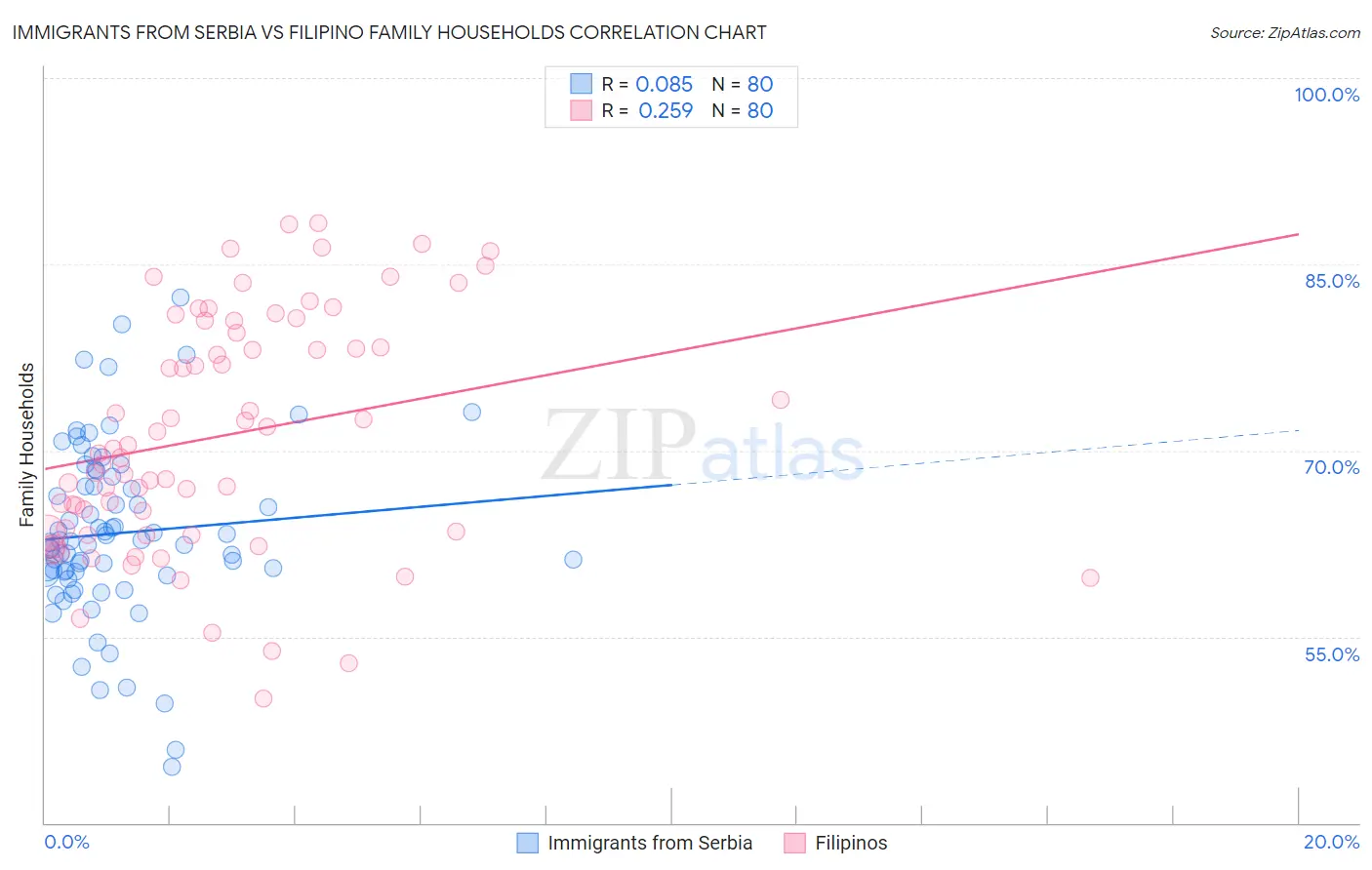 Immigrants from Serbia vs Filipino Family Households