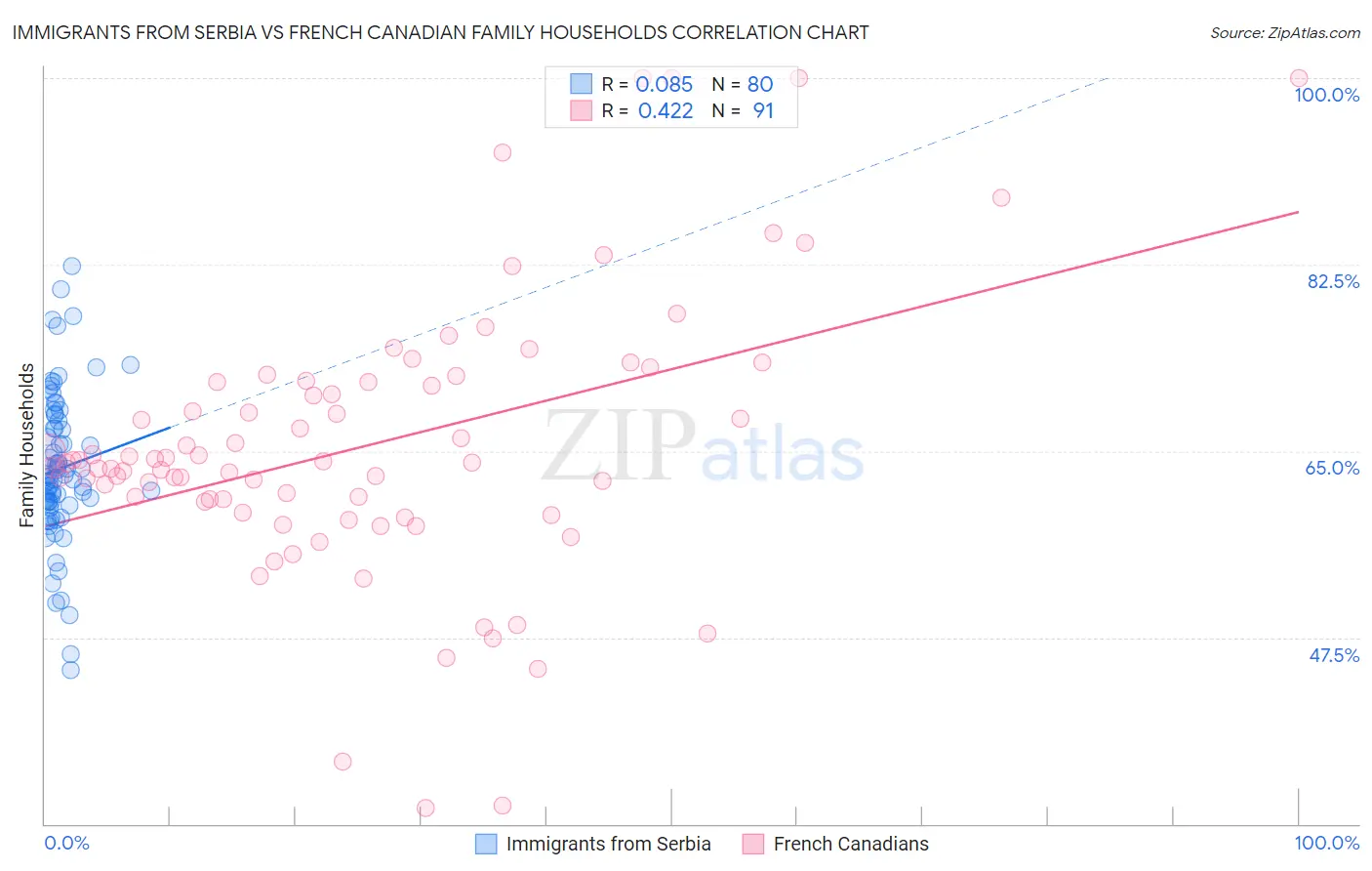 Immigrants from Serbia vs French Canadian Family Households