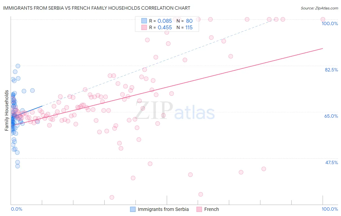 Immigrants from Serbia vs French Family Households