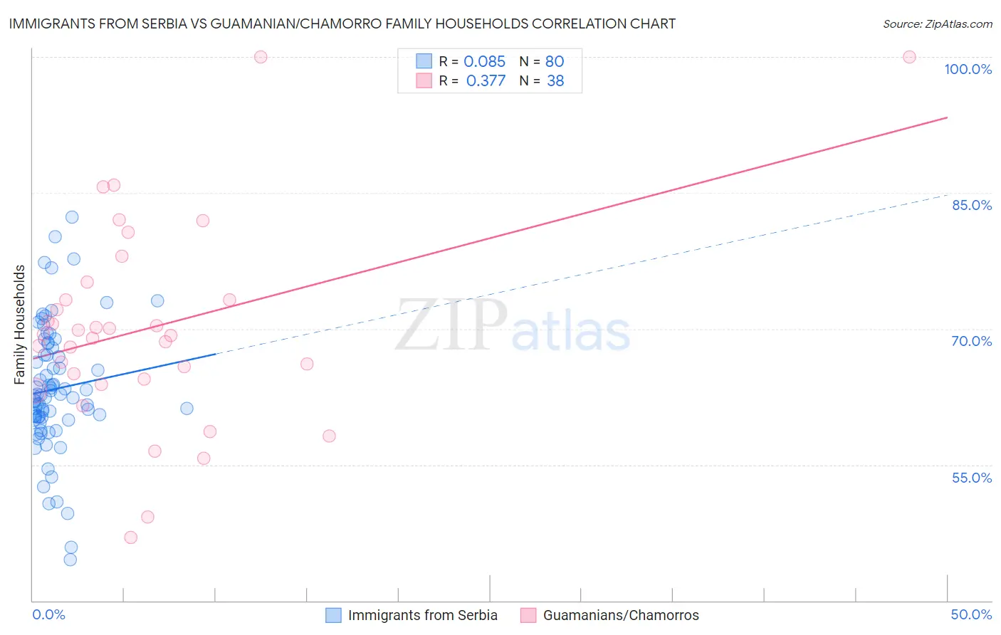 Immigrants from Serbia vs Guamanian/Chamorro Family Households