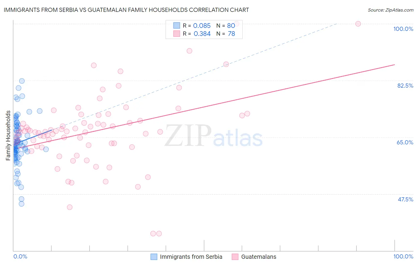 Immigrants from Serbia vs Guatemalan Family Households