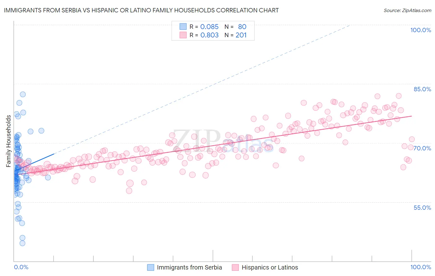 Immigrants from Serbia vs Hispanic or Latino Family Households