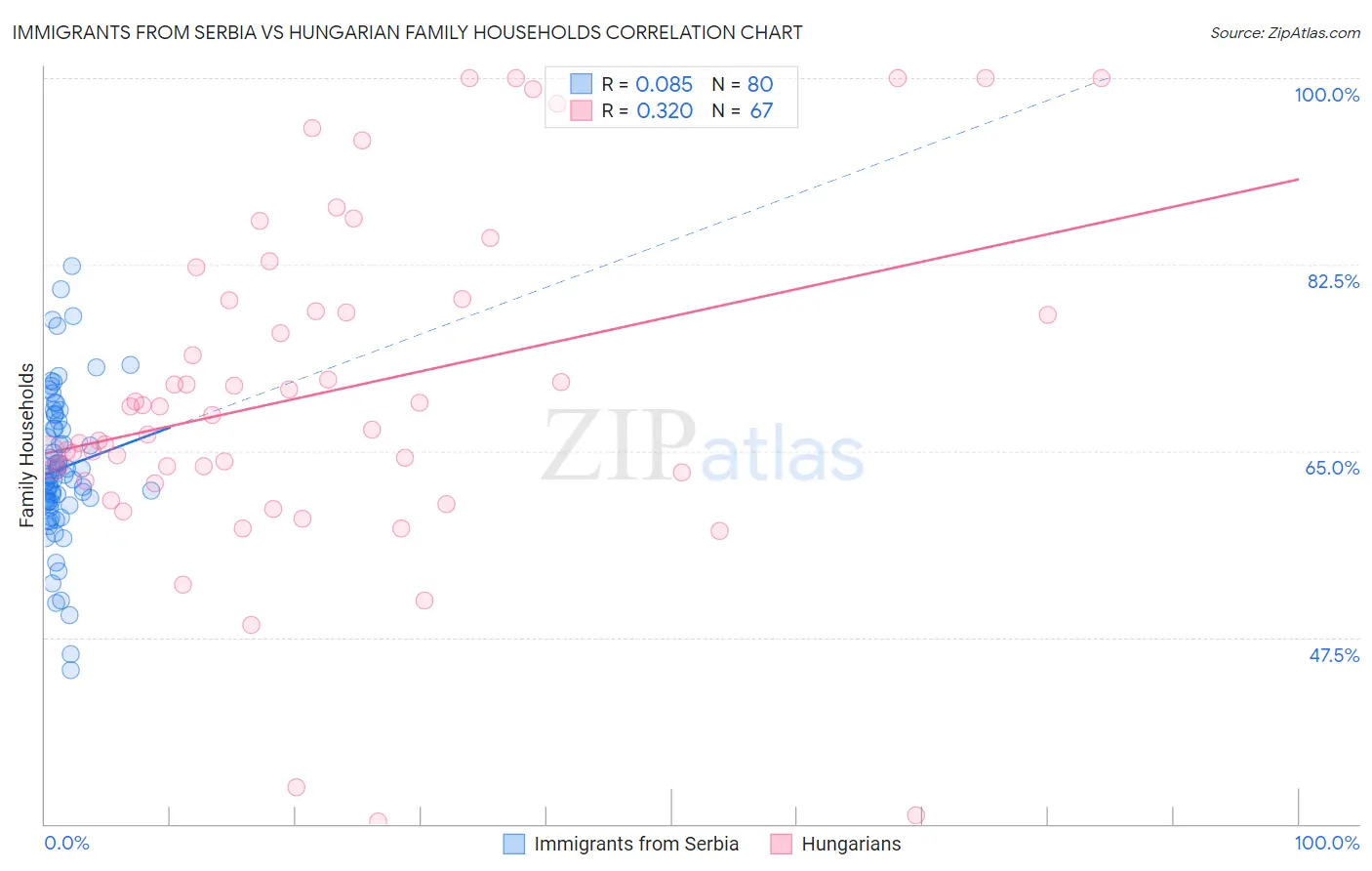 Immigrants from Serbia vs Hungarian Family Households