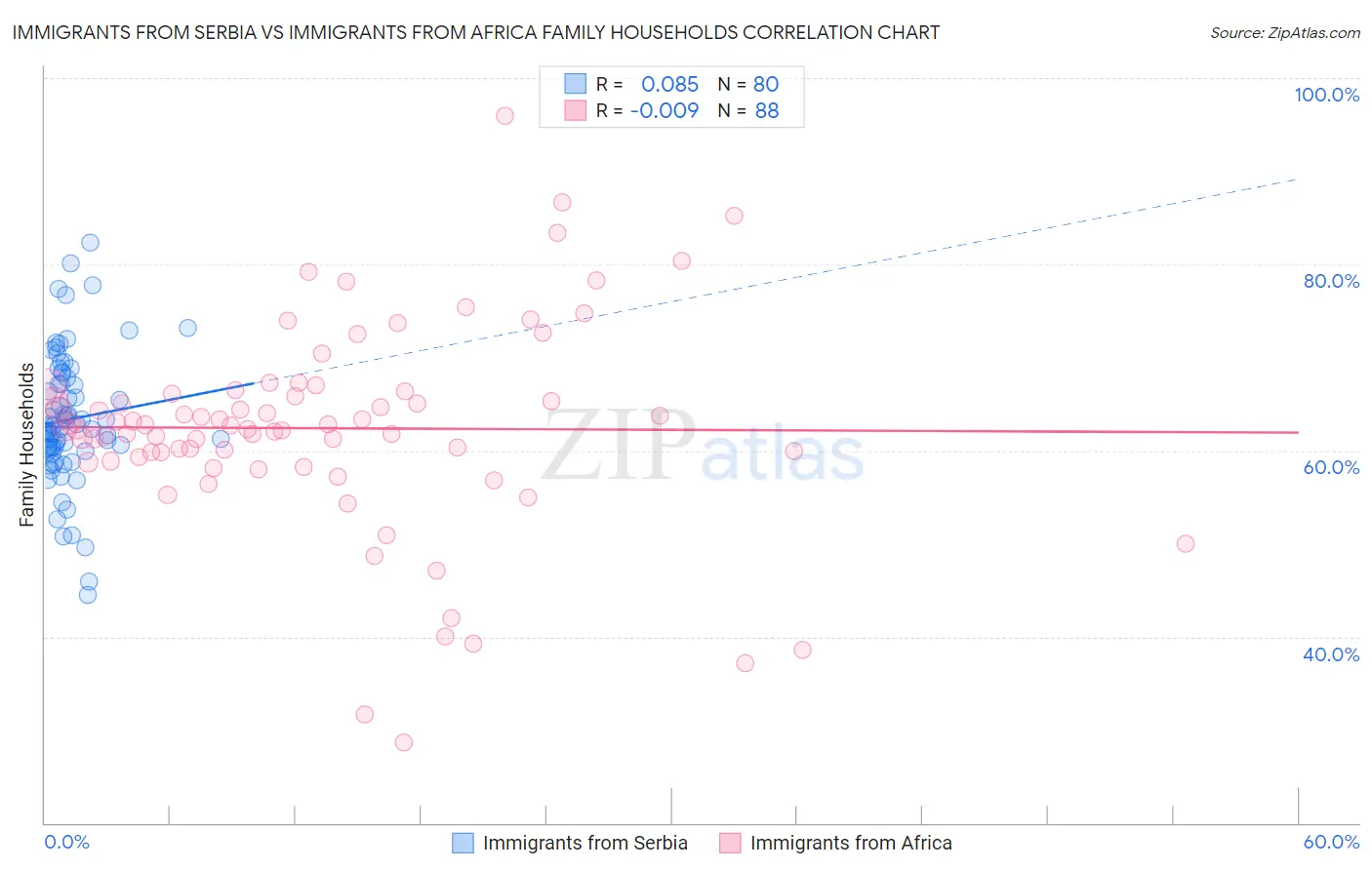 Immigrants from Serbia vs Immigrants from Africa Family Households