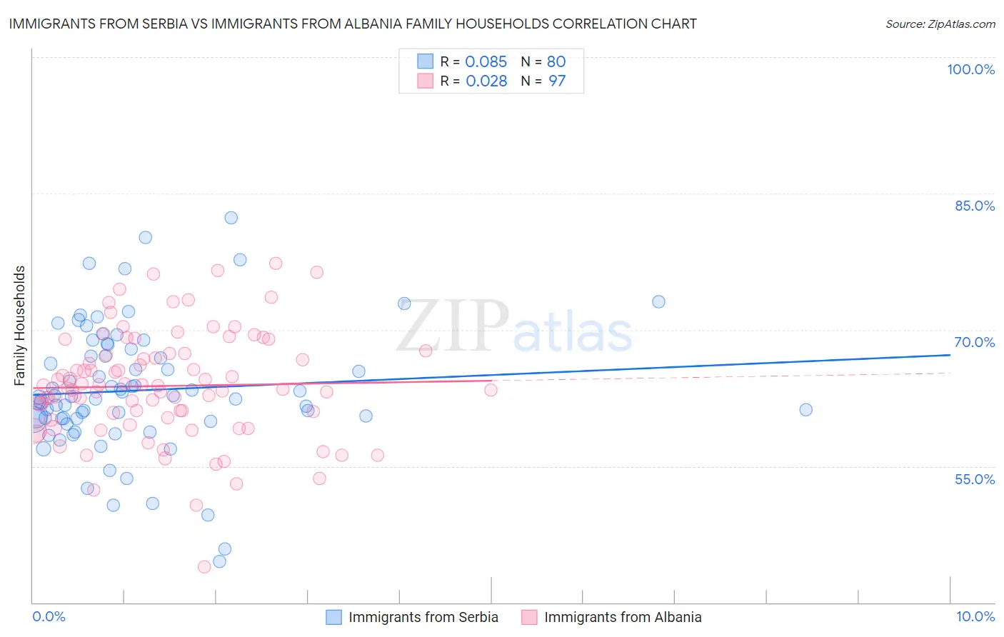 Immigrants from Serbia vs Immigrants from Albania Family Households