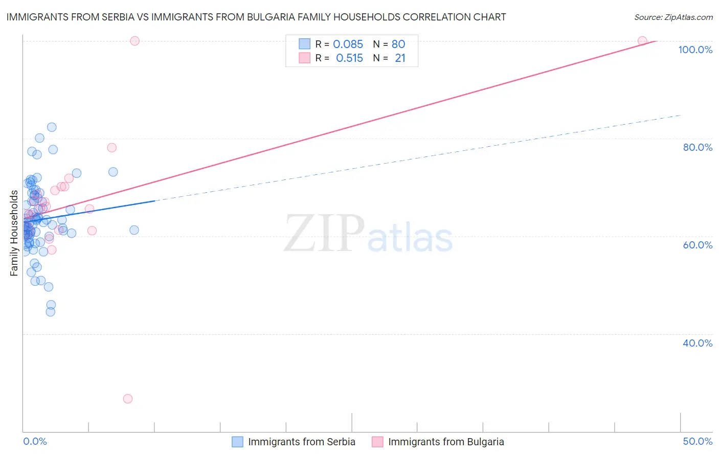 Immigrants from Serbia vs Immigrants from Bulgaria Family Households