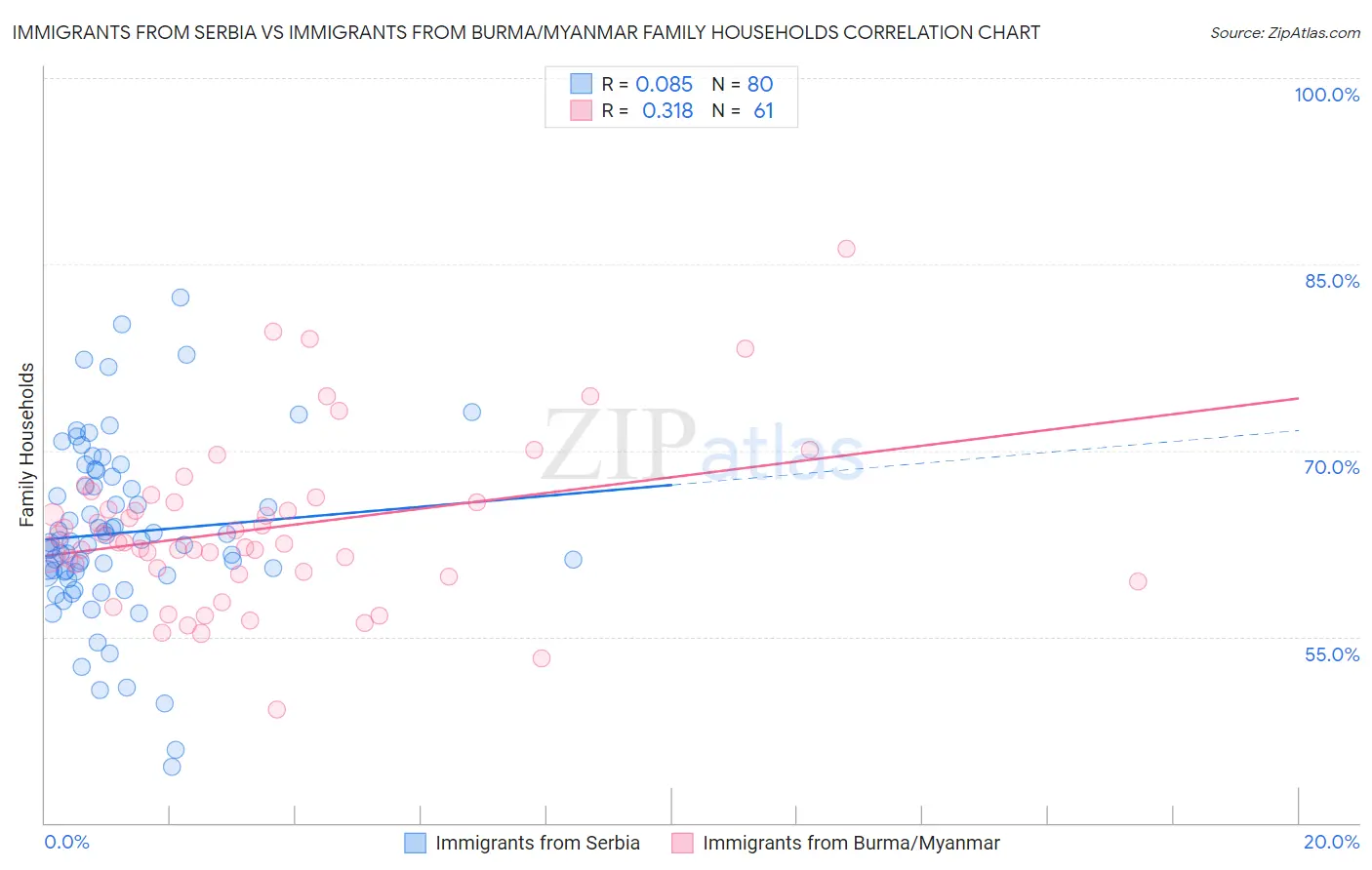 Immigrants from Serbia vs Immigrants from Burma/Myanmar Family Households