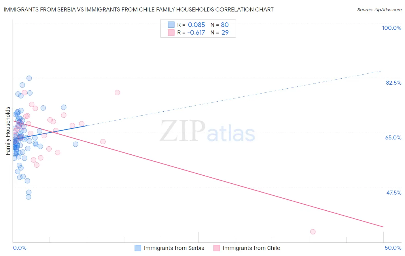 Immigrants from Serbia vs Immigrants from Chile Family Households