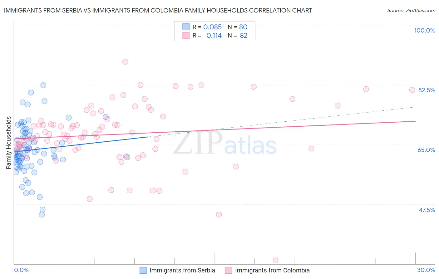 Immigrants from Serbia vs Immigrants from Colombia Family Households