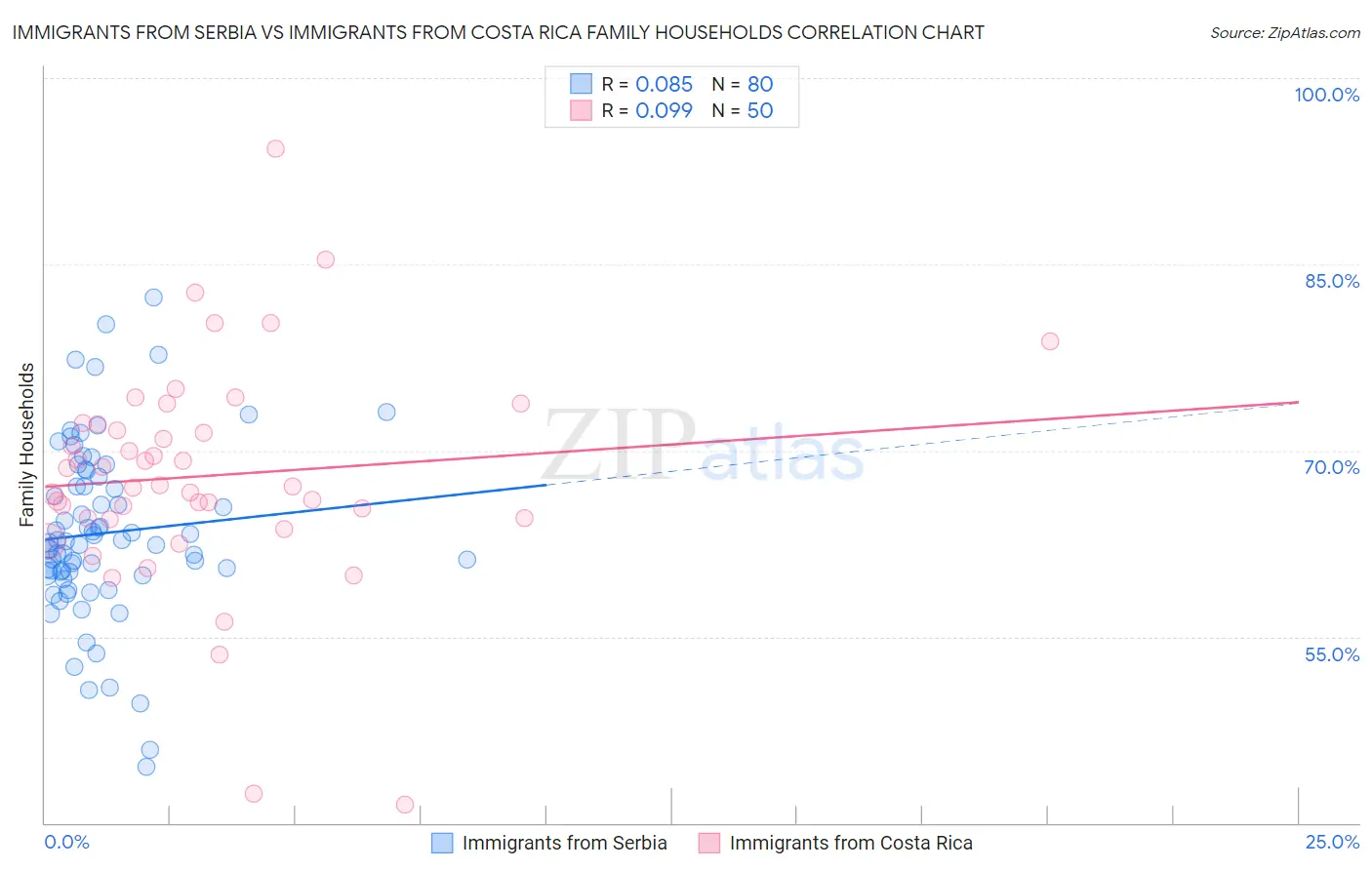 Immigrants from Serbia vs Immigrants from Costa Rica Family Households