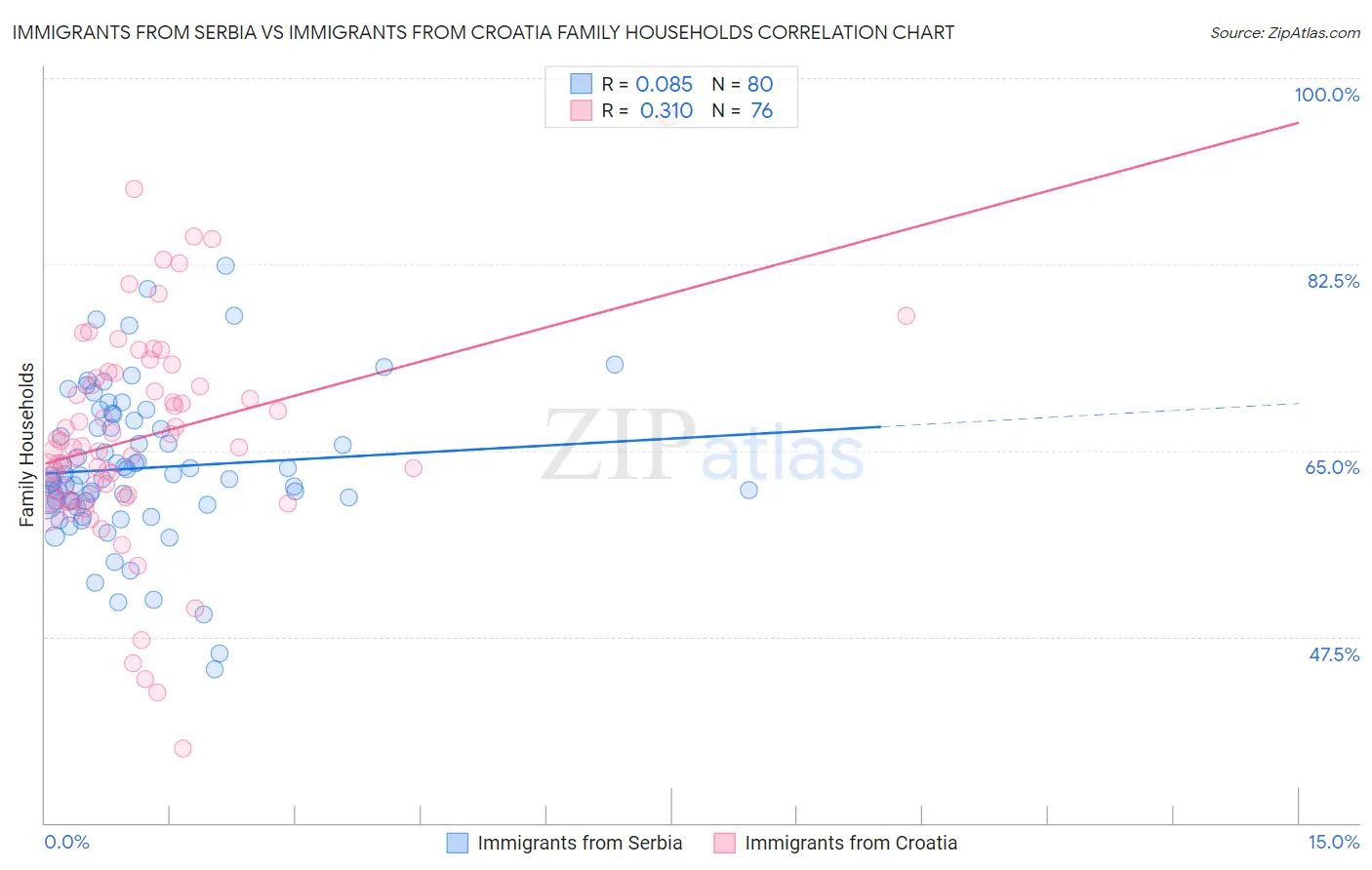 Immigrants from Serbia vs Immigrants from Croatia Family Households