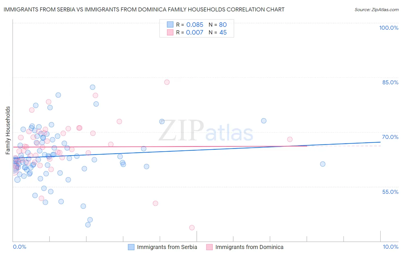 Immigrants from Serbia vs Immigrants from Dominica Family Households