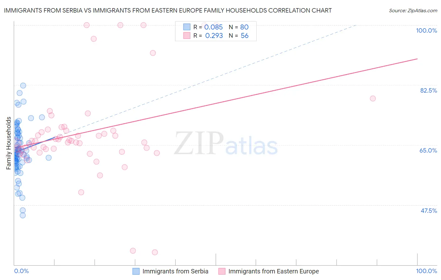 Immigrants from Serbia vs Immigrants from Eastern Europe Family Households