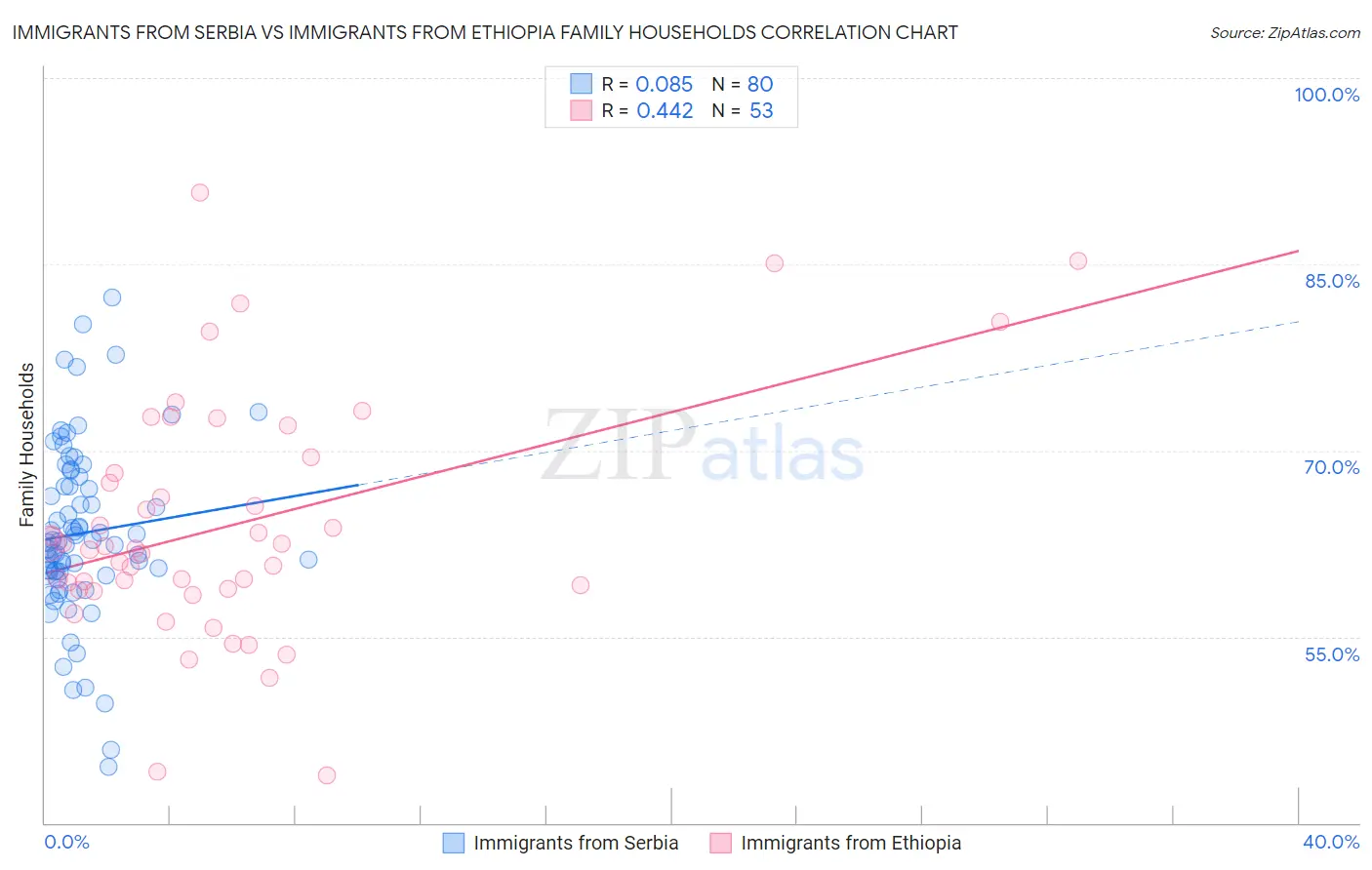 Immigrants from Serbia vs Immigrants from Ethiopia Family Households