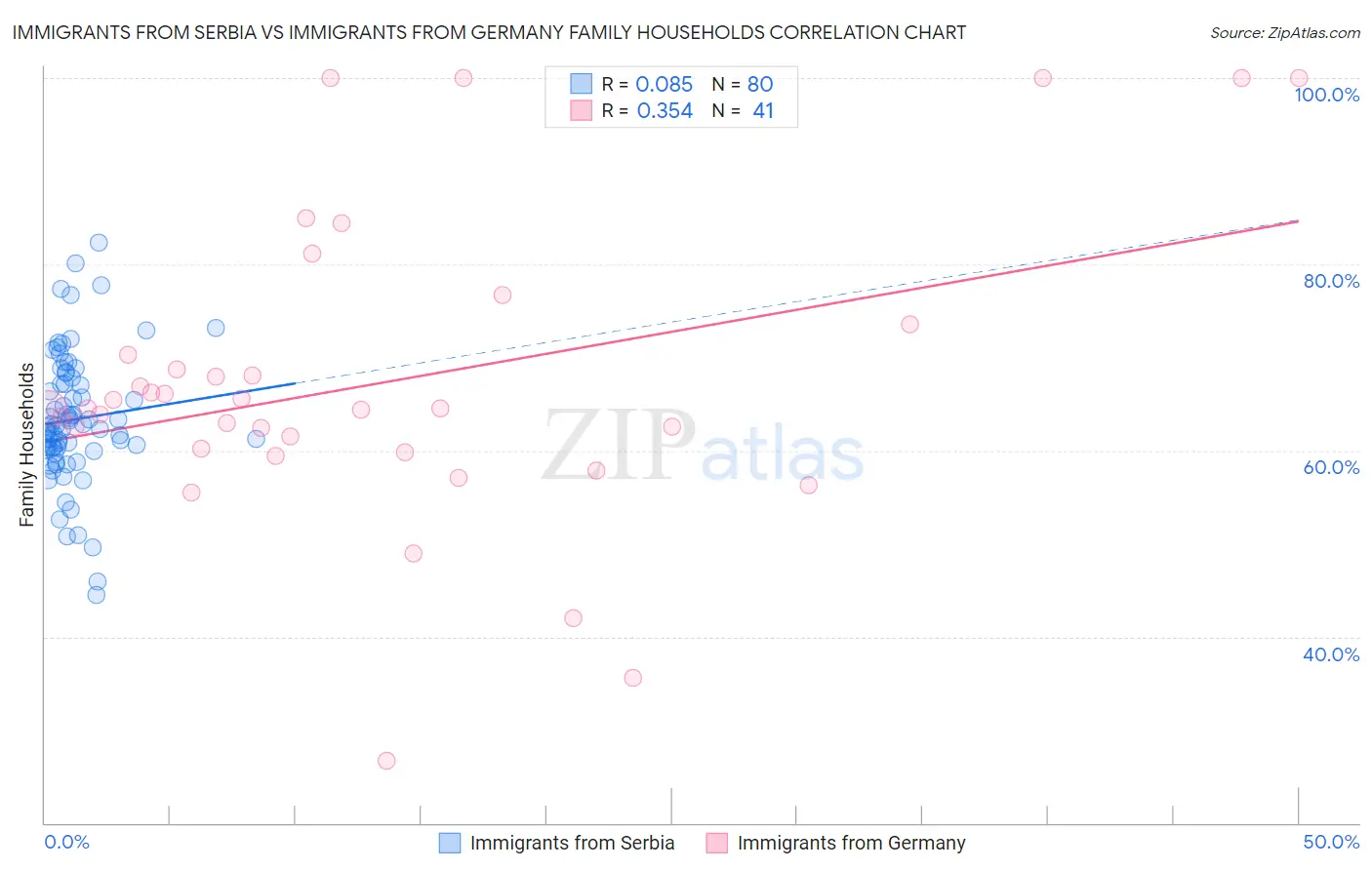 Immigrants from Serbia vs Immigrants from Germany Family Households