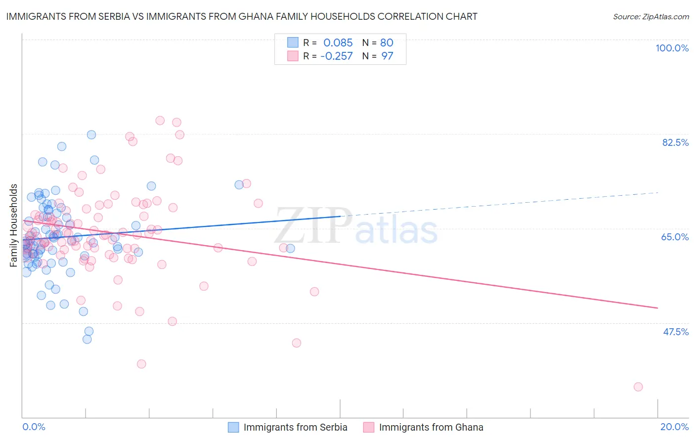 Immigrants from Serbia vs Immigrants from Ghana Family Households