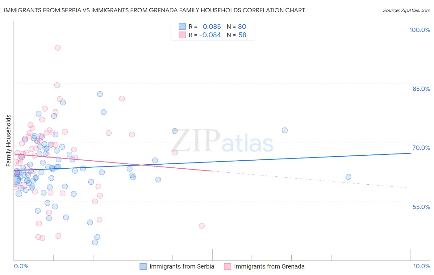 Immigrants from Serbia vs Immigrants from Grenada Family Households