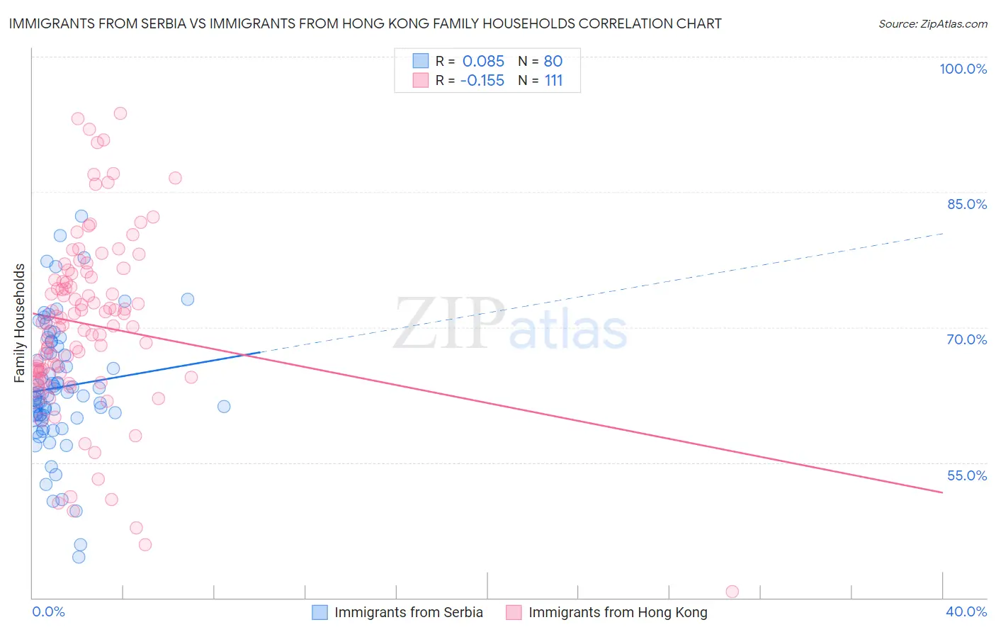 Immigrants from Serbia vs Immigrants from Hong Kong Family Households
