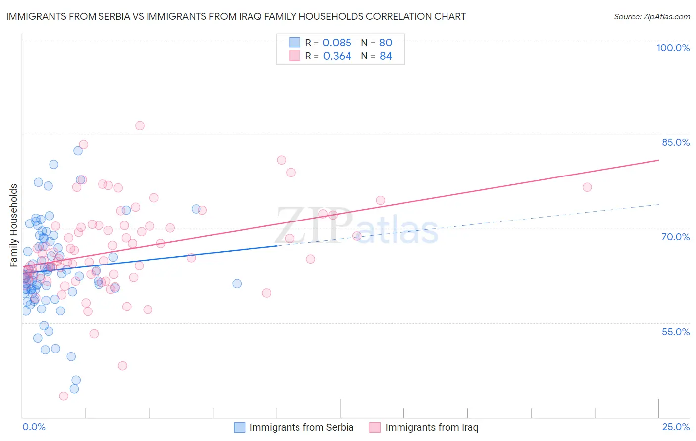 Immigrants from Serbia vs Immigrants from Iraq Family Households