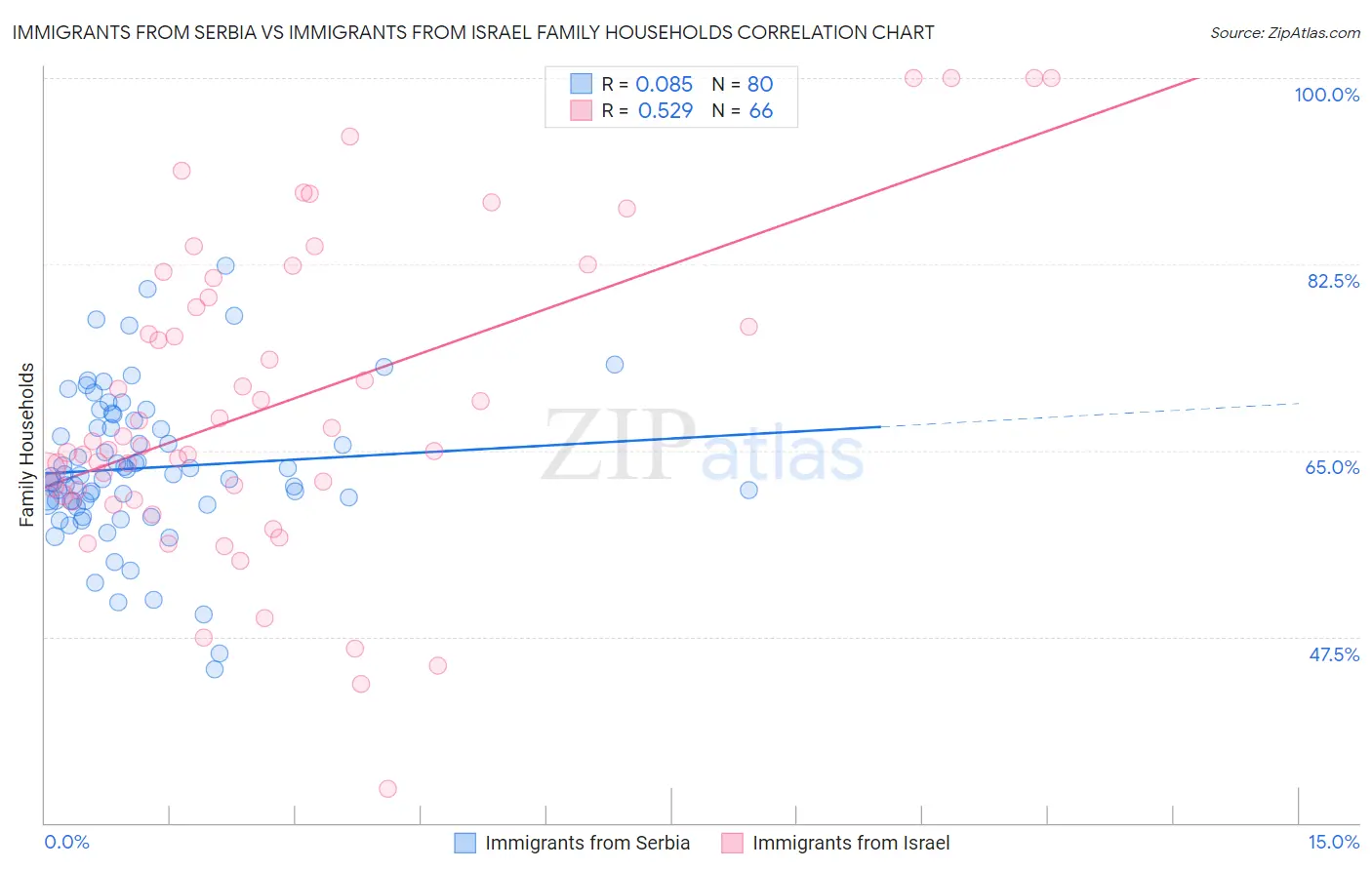 Immigrants from Serbia vs Immigrants from Israel Family Households