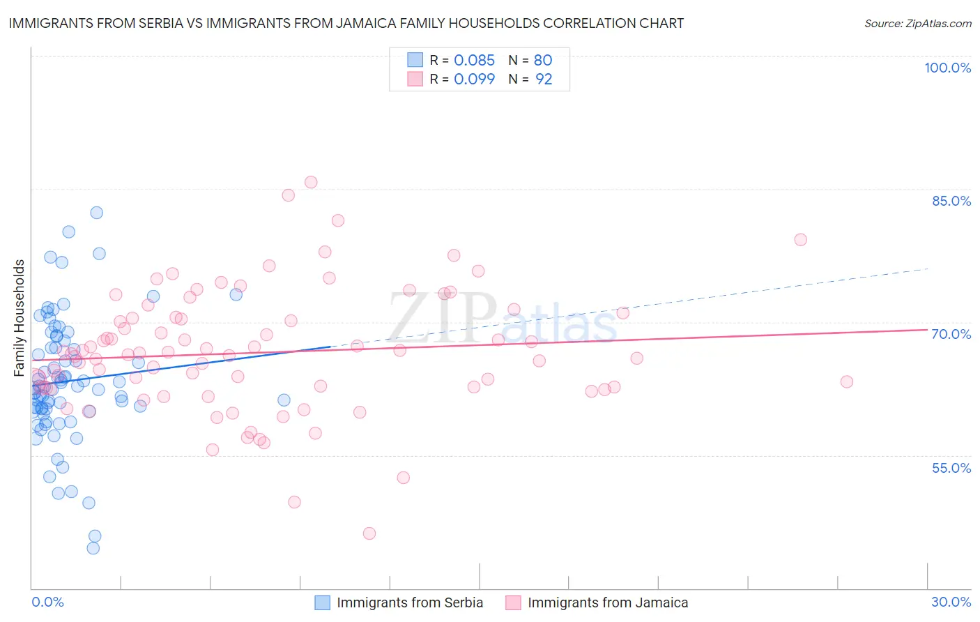 Immigrants from Serbia vs Immigrants from Jamaica Family Households