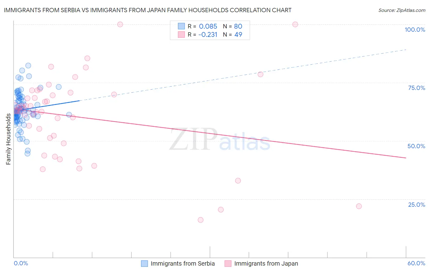 Immigrants from Serbia vs Immigrants from Japan Family Households