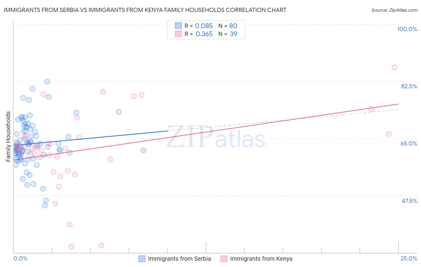 Immigrants from Serbia vs Immigrants from Kenya Family Households
