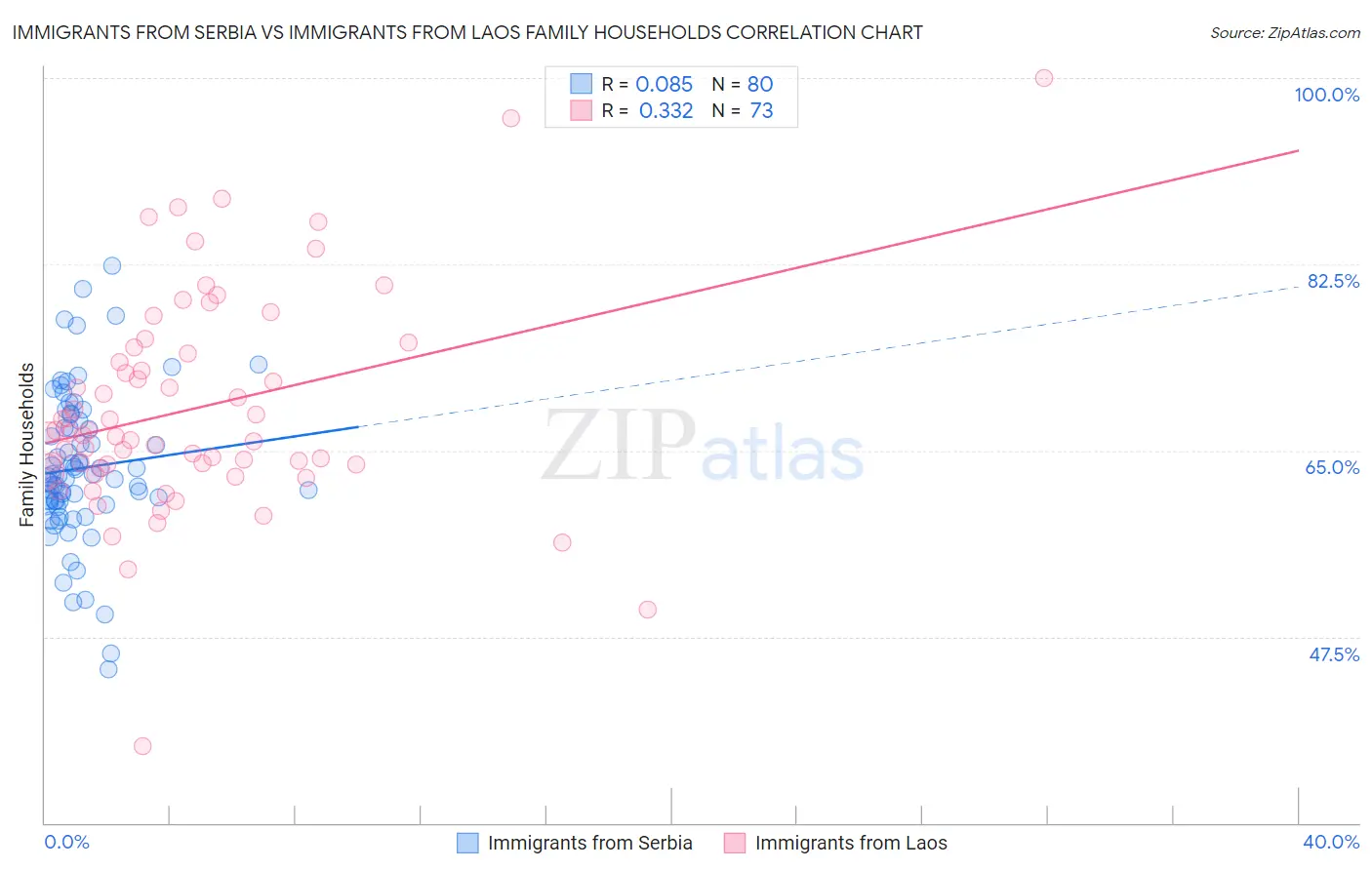 Immigrants from Serbia vs Immigrants from Laos Family Households