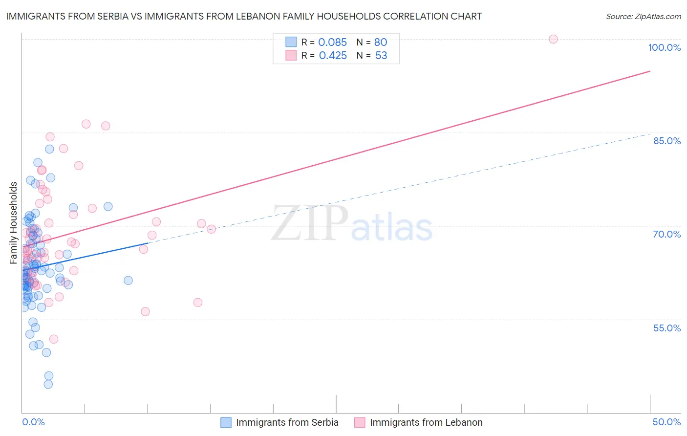 Immigrants from Serbia vs Immigrants from Lebanon Family Households