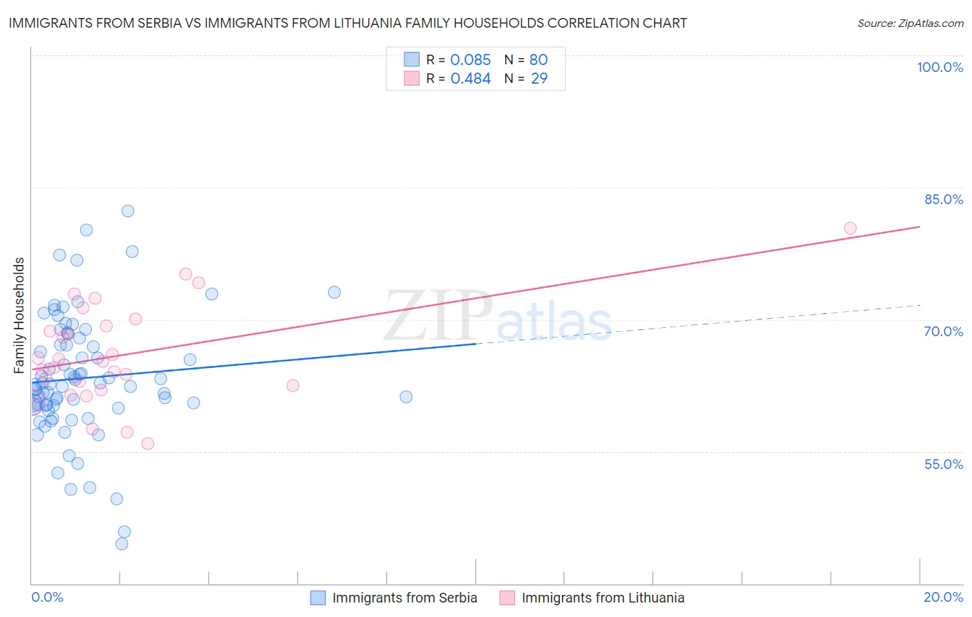 Immigrants from Serbia vs Immigrants from Lithuania Family Households